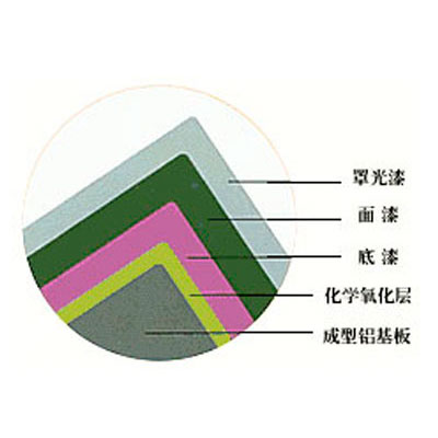 鋁板幕墻及型材氟碳涂層
